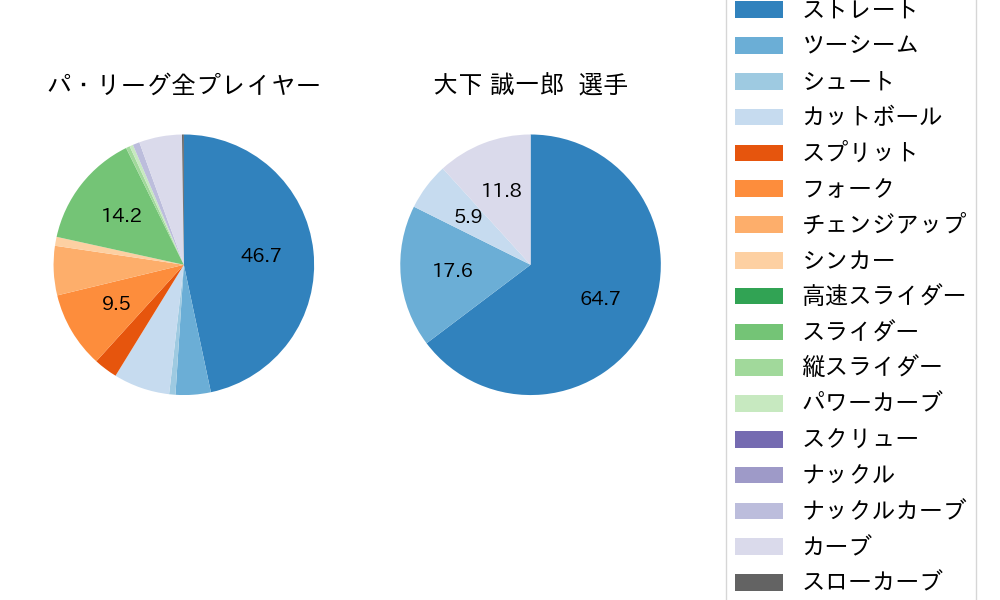 大下 誠一郎の球種割合(2024年4月)