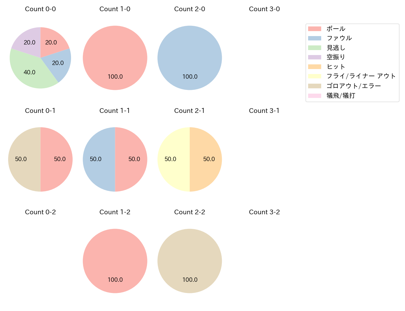 大下 誠一郎の球数分布(2024年4月)