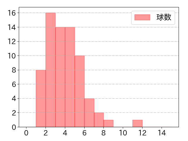 友杉 篤輝の球数分布(2024年4月)