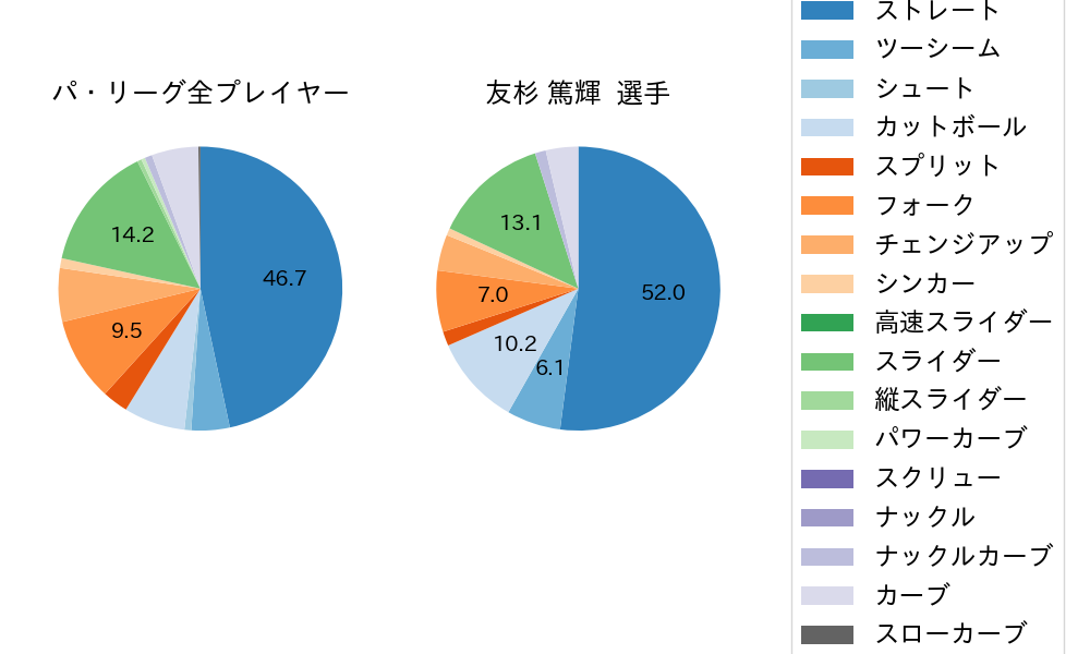 友杉 篤輝の球種割合(2024年4月)