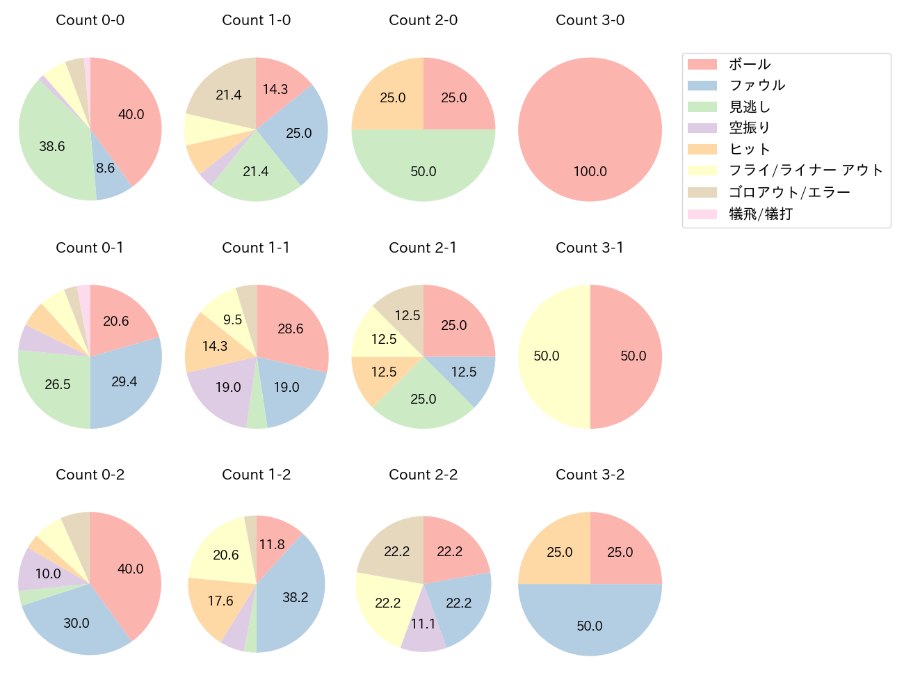 友杉 篤輝の球数分布(2024年4月)