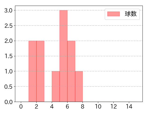 安田 尚憲の球数分布(2024年4月)