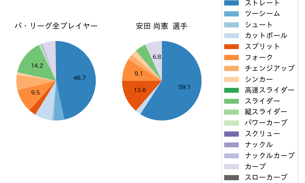 安田 尚憲の球種割合(2024年4月)