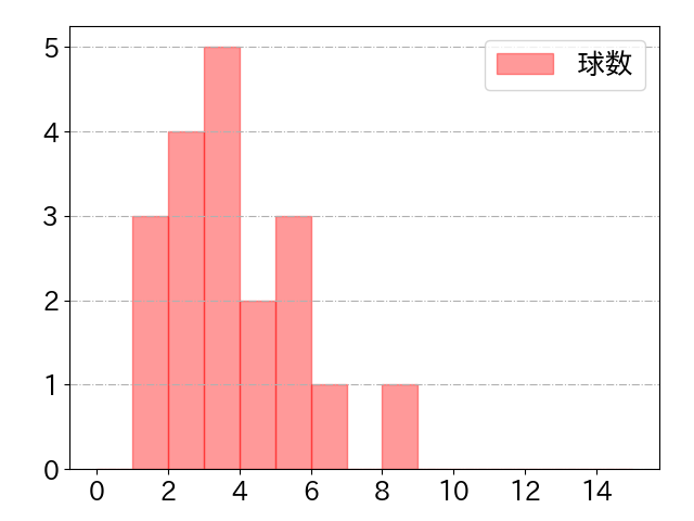 愛斗の球数分布(2024年4月)