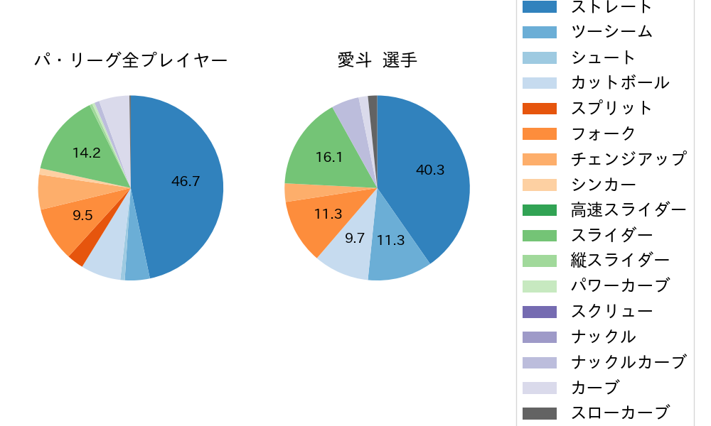 愛斗の球種割合(2024年4月)