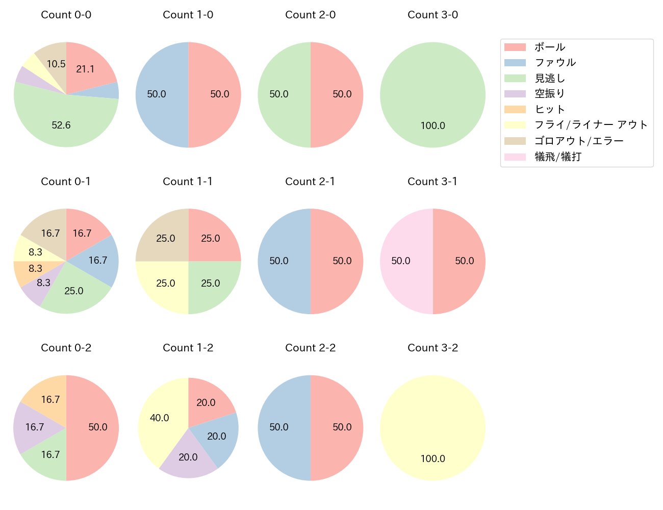 愛斗の球数分布(2024年4月)