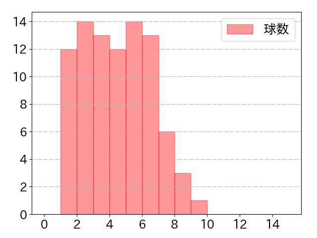 山口 航輝の球数分布(2024年4月)