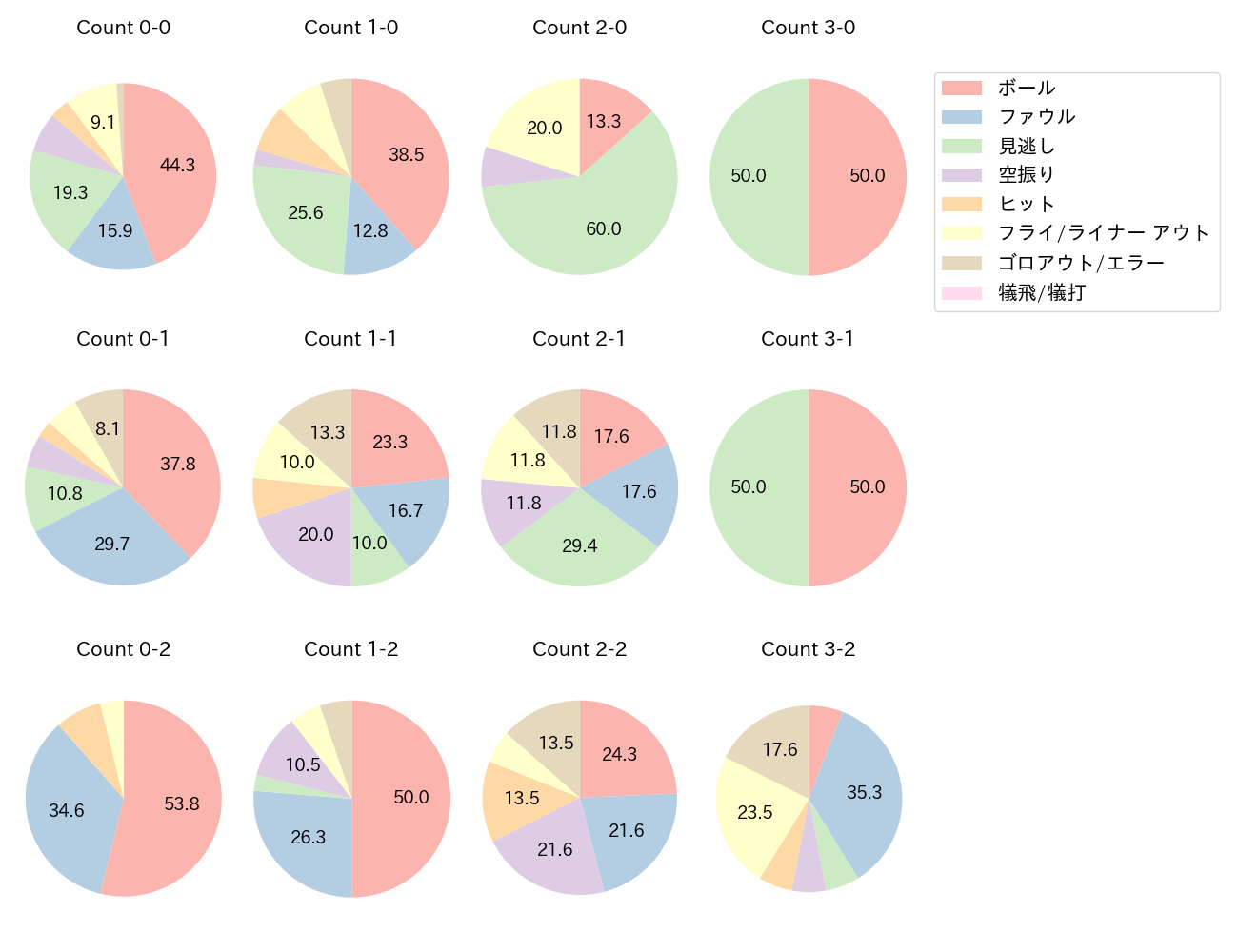 山口 航輝の球数分布(2024年4月)