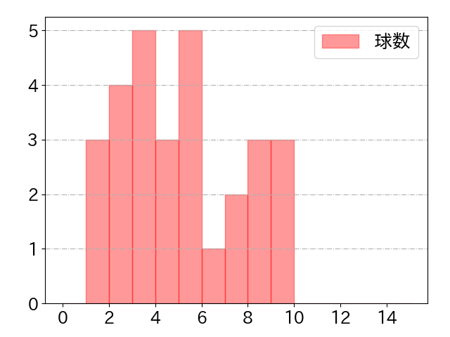 小川 龍成の球数分布(2024年4月)