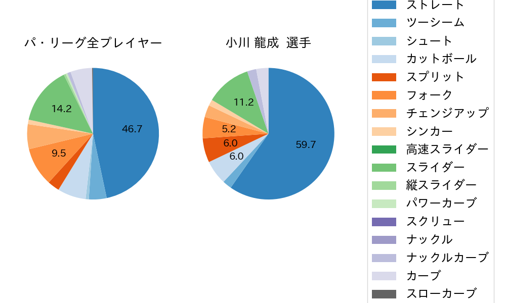 小川 龍成の球種割合(2024年4月)