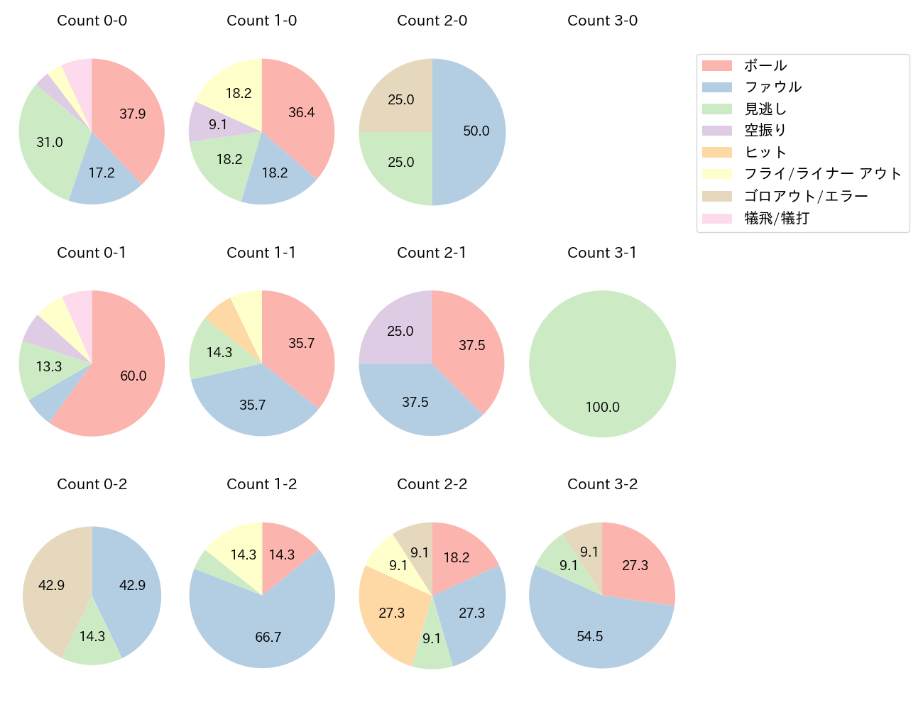 小川 龍成の球数分布(2024年4月)