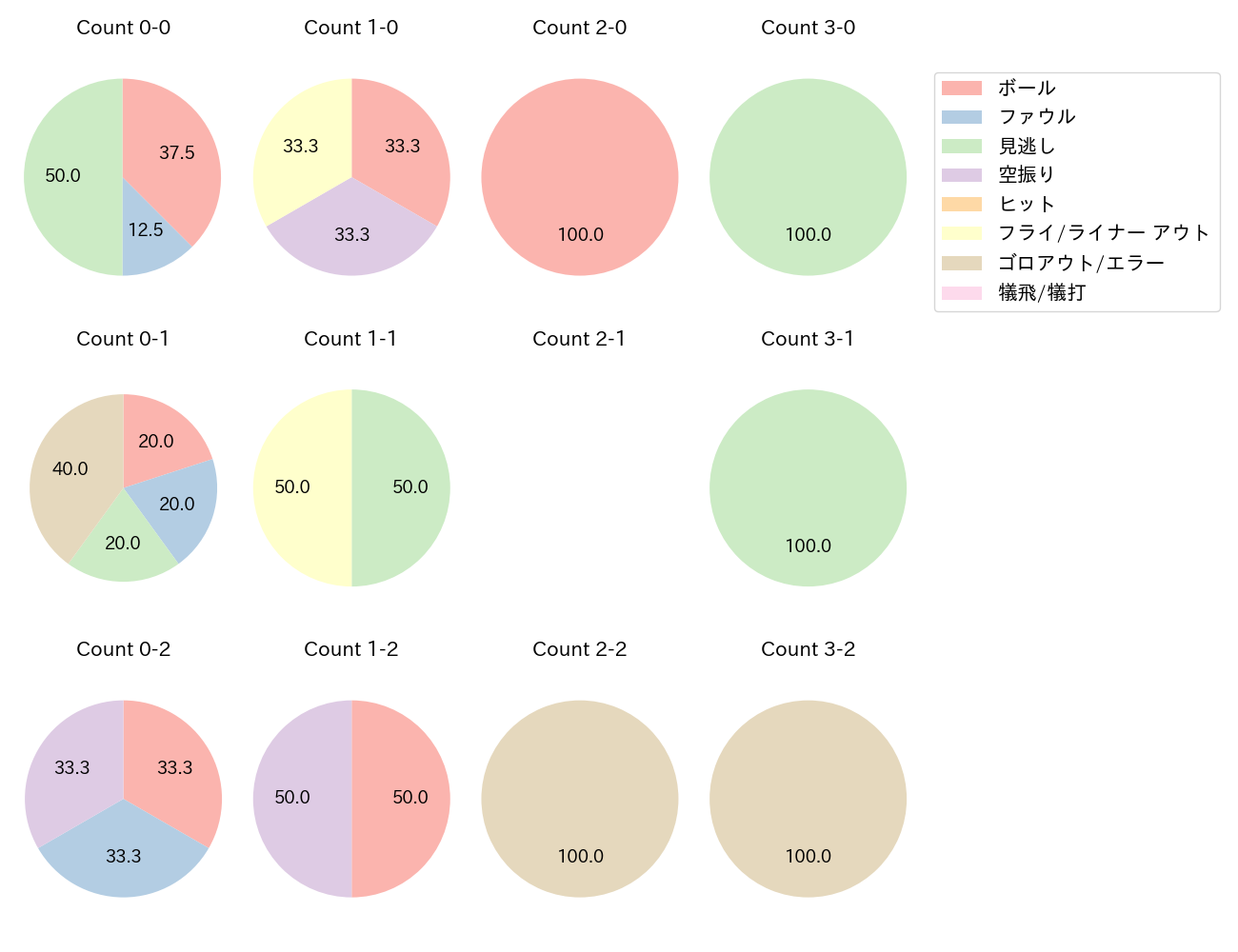 和田 康士朗の球数分布(2024年4月)