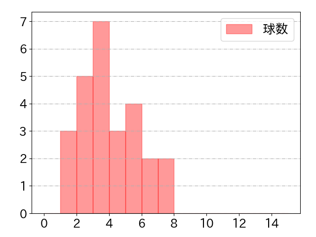 茶谷 健太の球数分布(2024年4月)