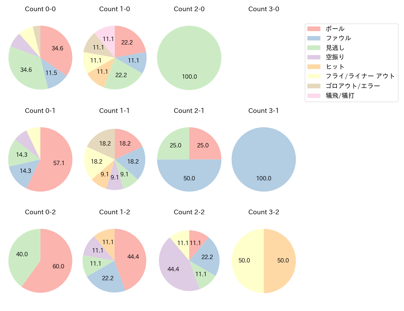 茶谷 健太の球数分布(2024年4月)