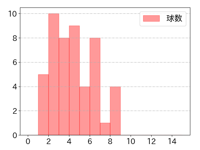 藤岡 裕大の球数分布(2024年4月)