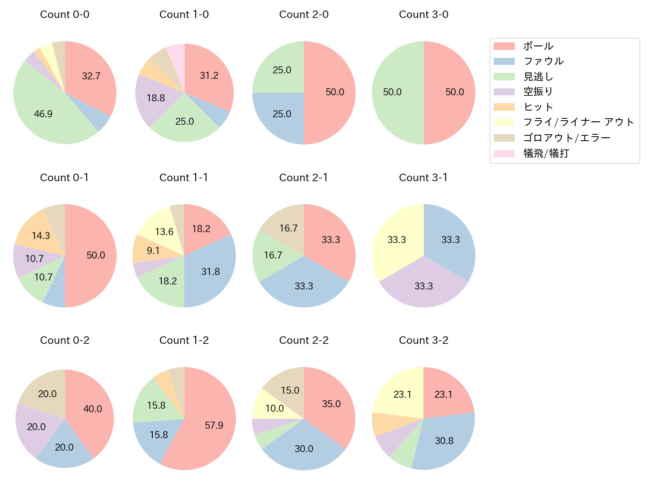 藤岡 裕大の球数分布(2024年4月)