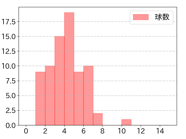 中村 奨吾の球数分布(2024年4月)