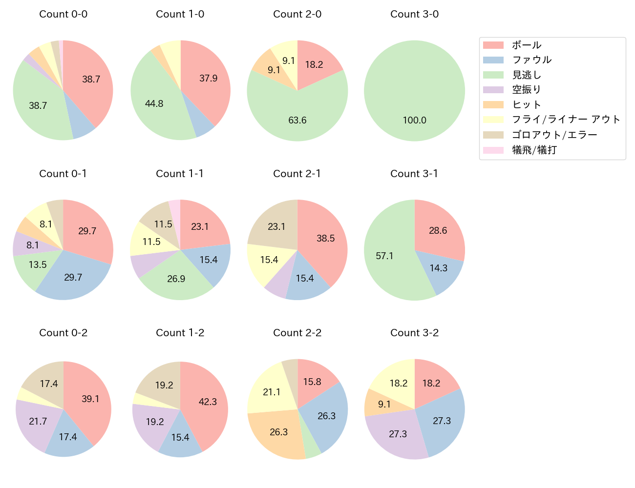 中村 奨吾の球数分布(2024年4月)