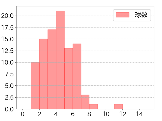 ソトの球数分布(2024年4月)