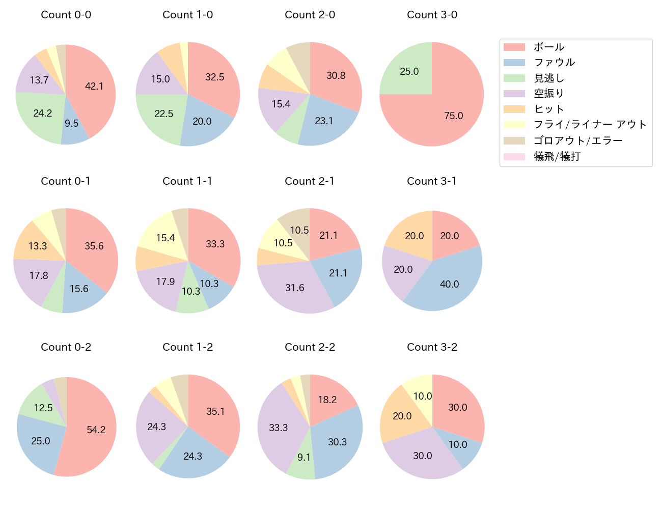 ソトの球数分布(2024年4月)