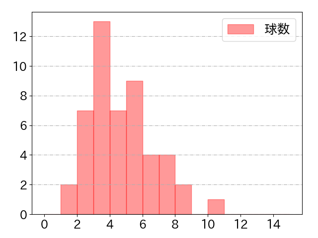 荻野 貴司の球数分布(2024年5月)