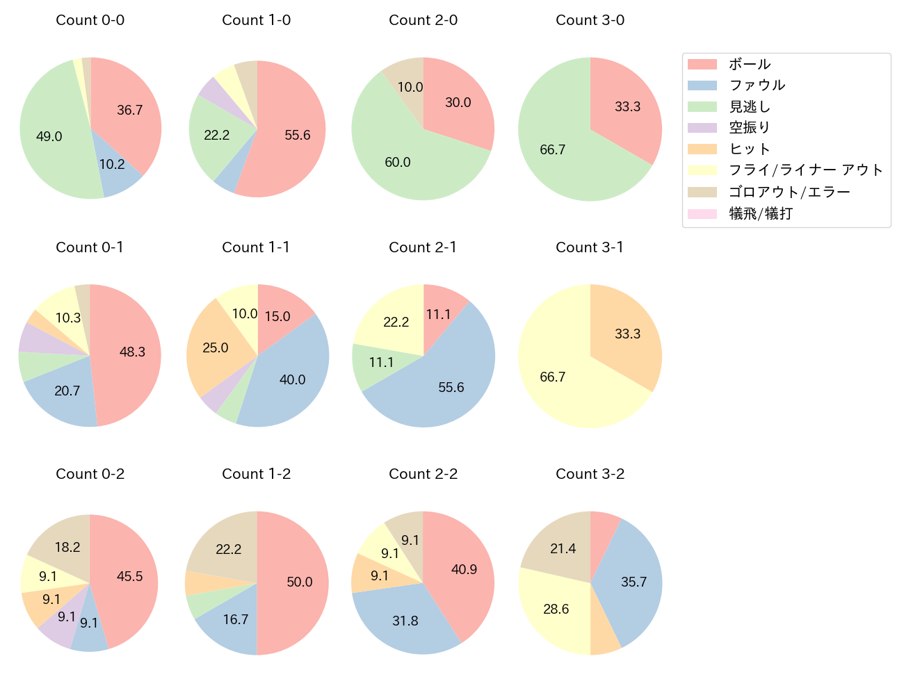 荻野 貴司の球数分布(2024年5月)