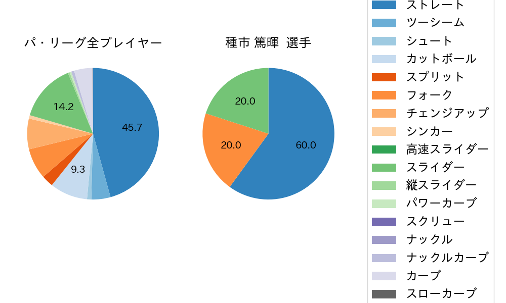 種市 篤暉の球種割合(2024年5月)