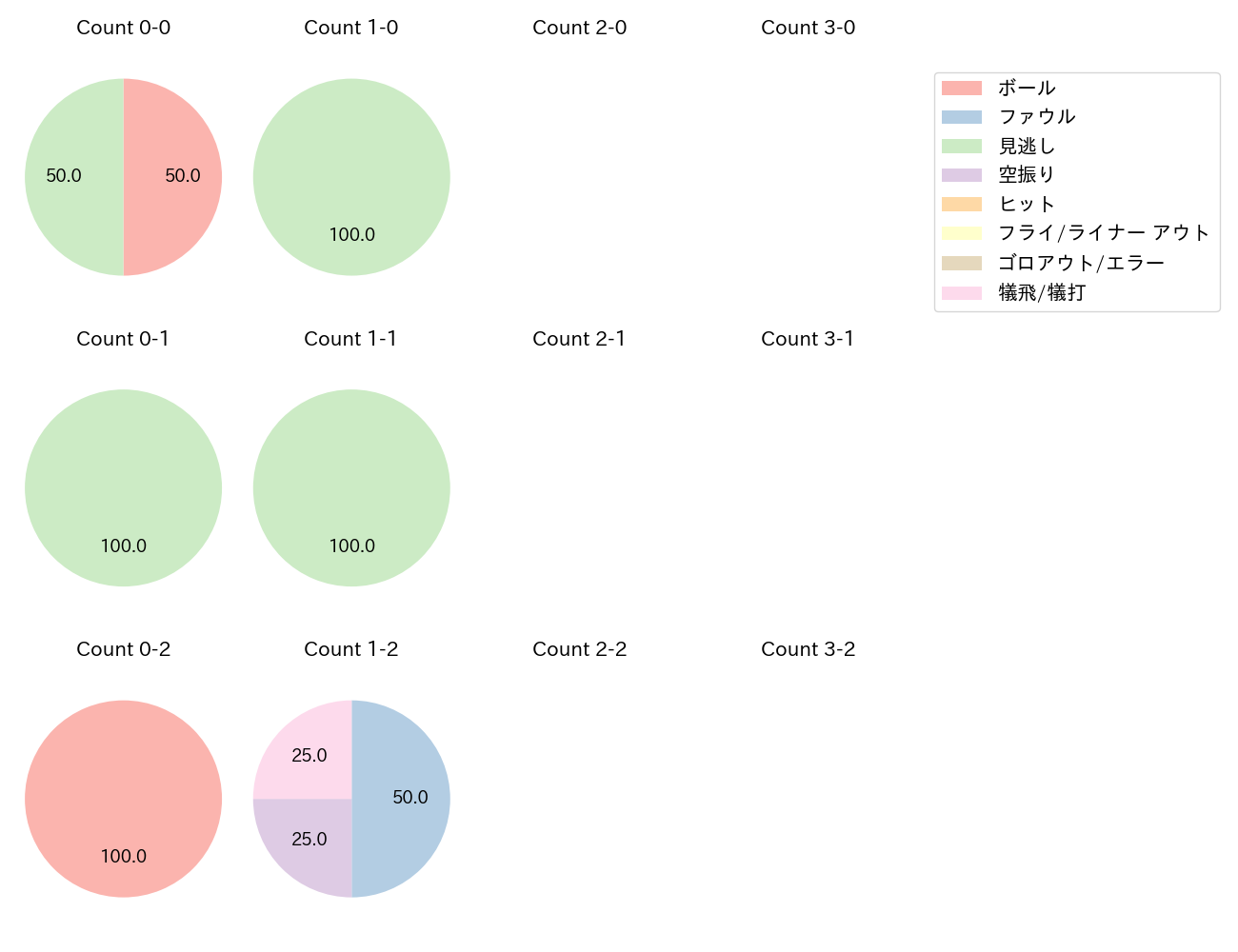 種市 篤暉の球数分布(2024年5月)