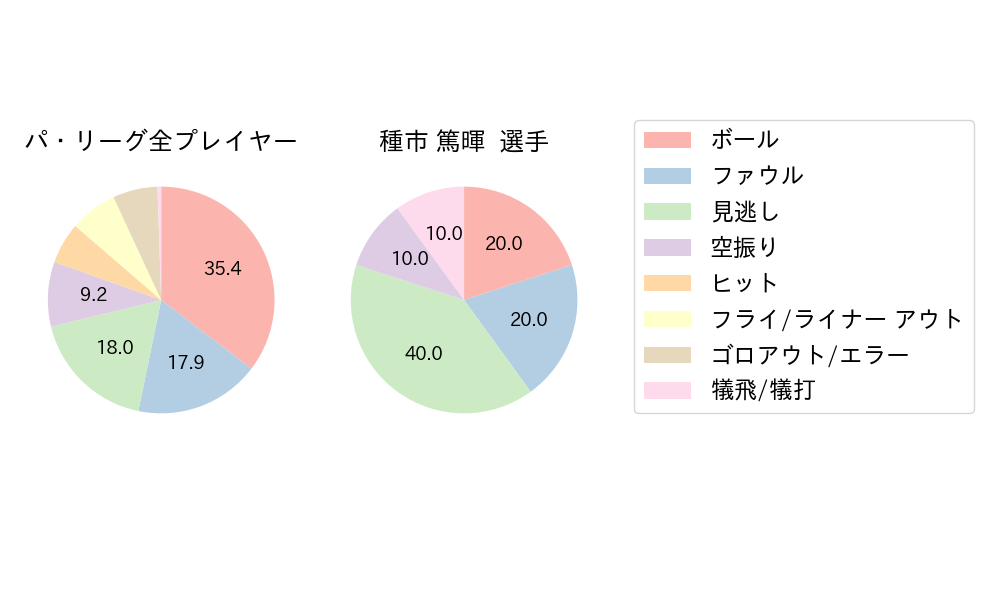 種市 篤暉のNext Action(2024年5月)