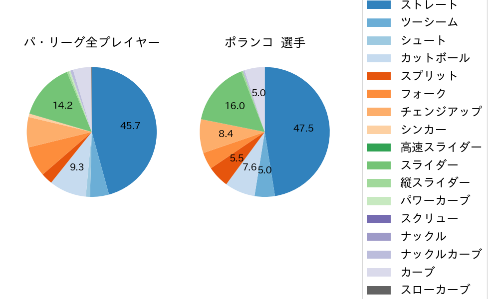 ポランコの球種割合(2024年5月)