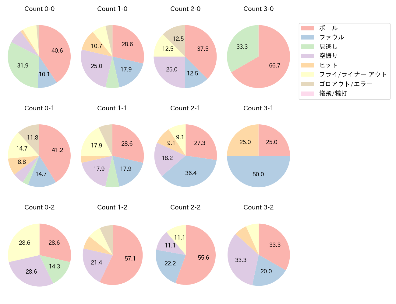 ポランコの球数分布(2024年5月)