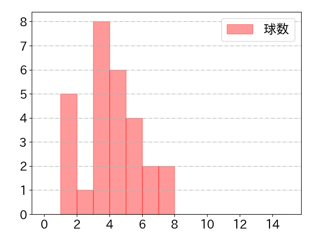 石川 慎吾の球数分布(2024年5月)