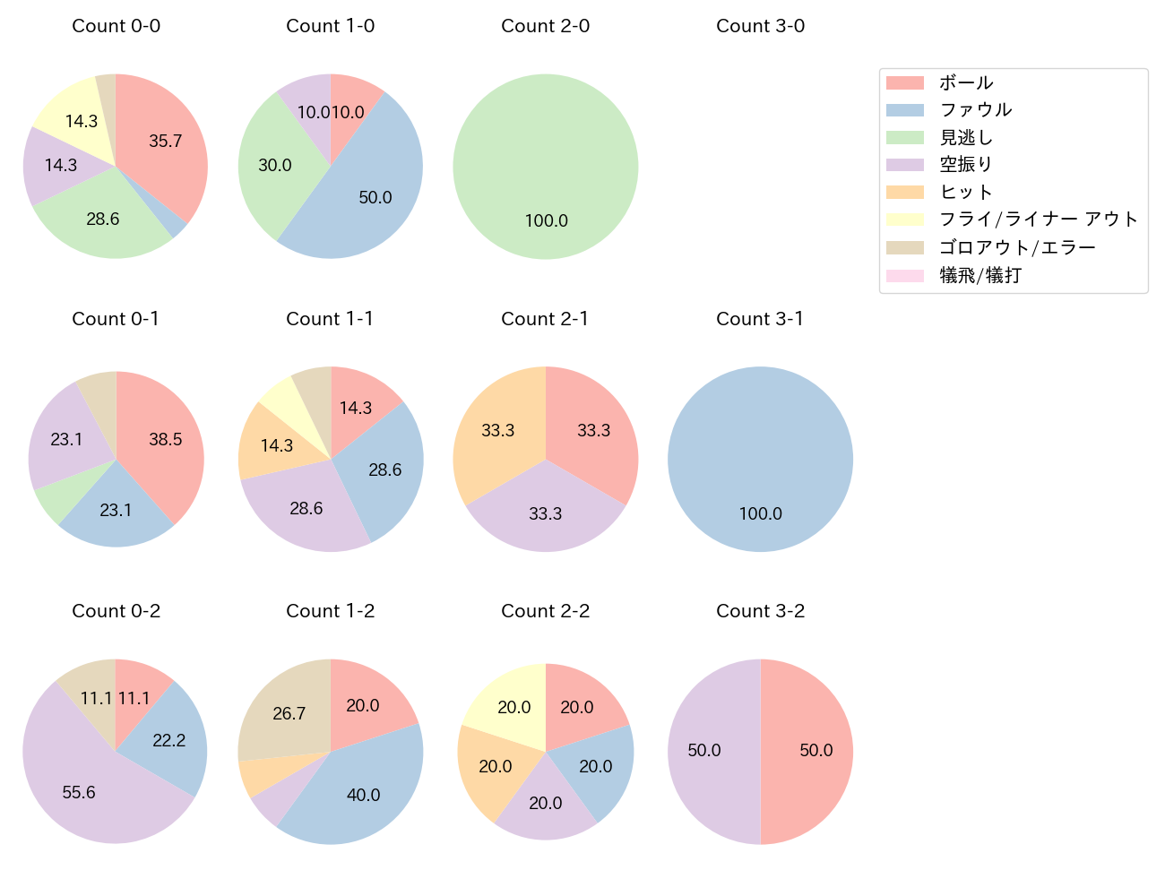 石川 慎吾の球数分布(2024年5月)