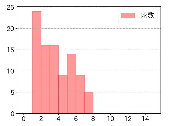 岡 大海の球数分布(2024年5月)