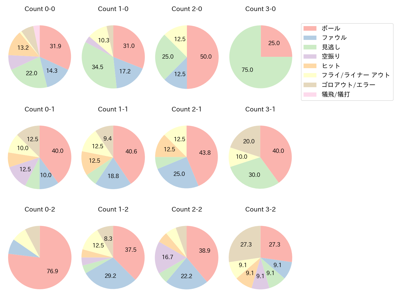 岡 大海の球数分布(2024年5月)