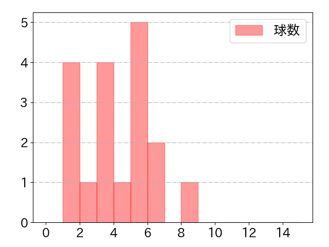 田村 龍弘の球数分布(2024年5月)