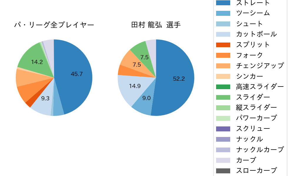 田村 龍弘の球種割合(2024年5月)