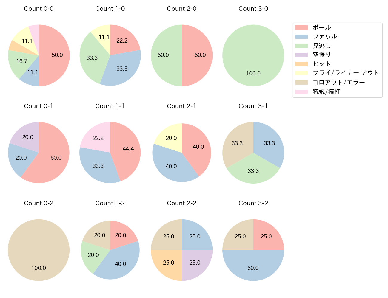 田村 龍弘の球数分布(2024年5月)