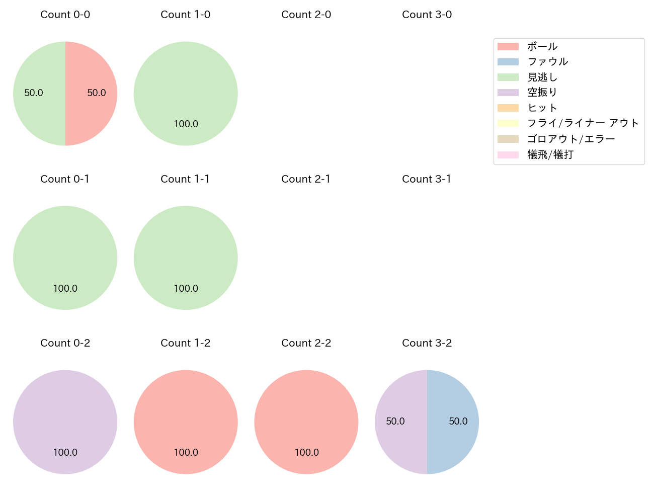 西野 勇士の球数分布(2024年5月)