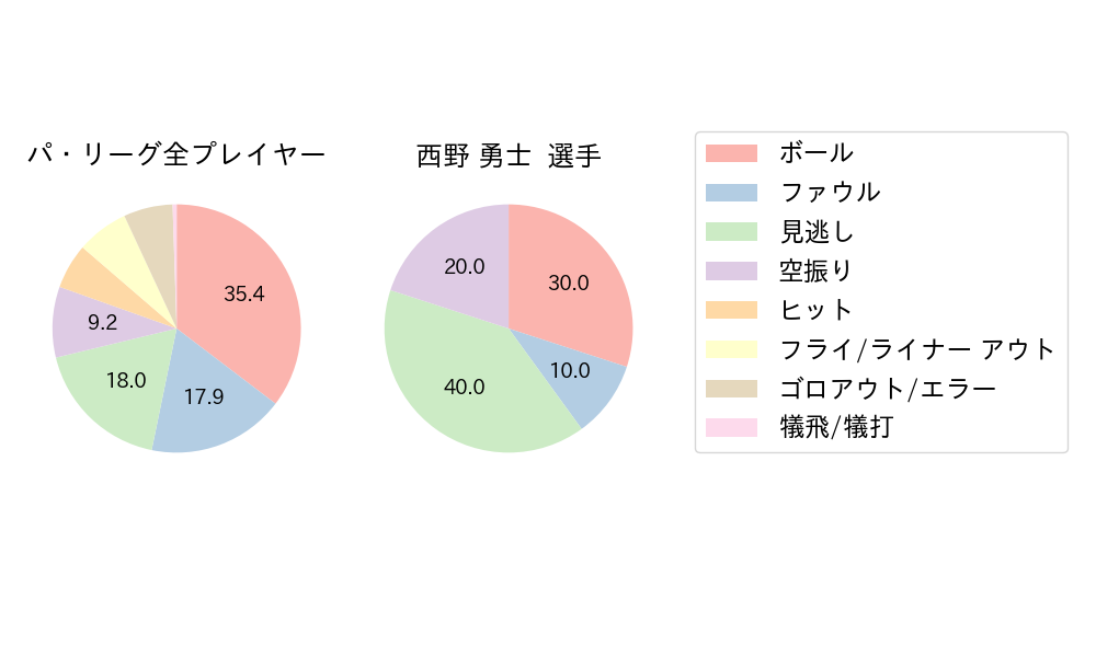 西野 勇士のNext Action(2024年5月)