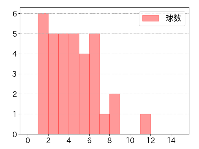 角中 勝也の球数分布(2024年5月)