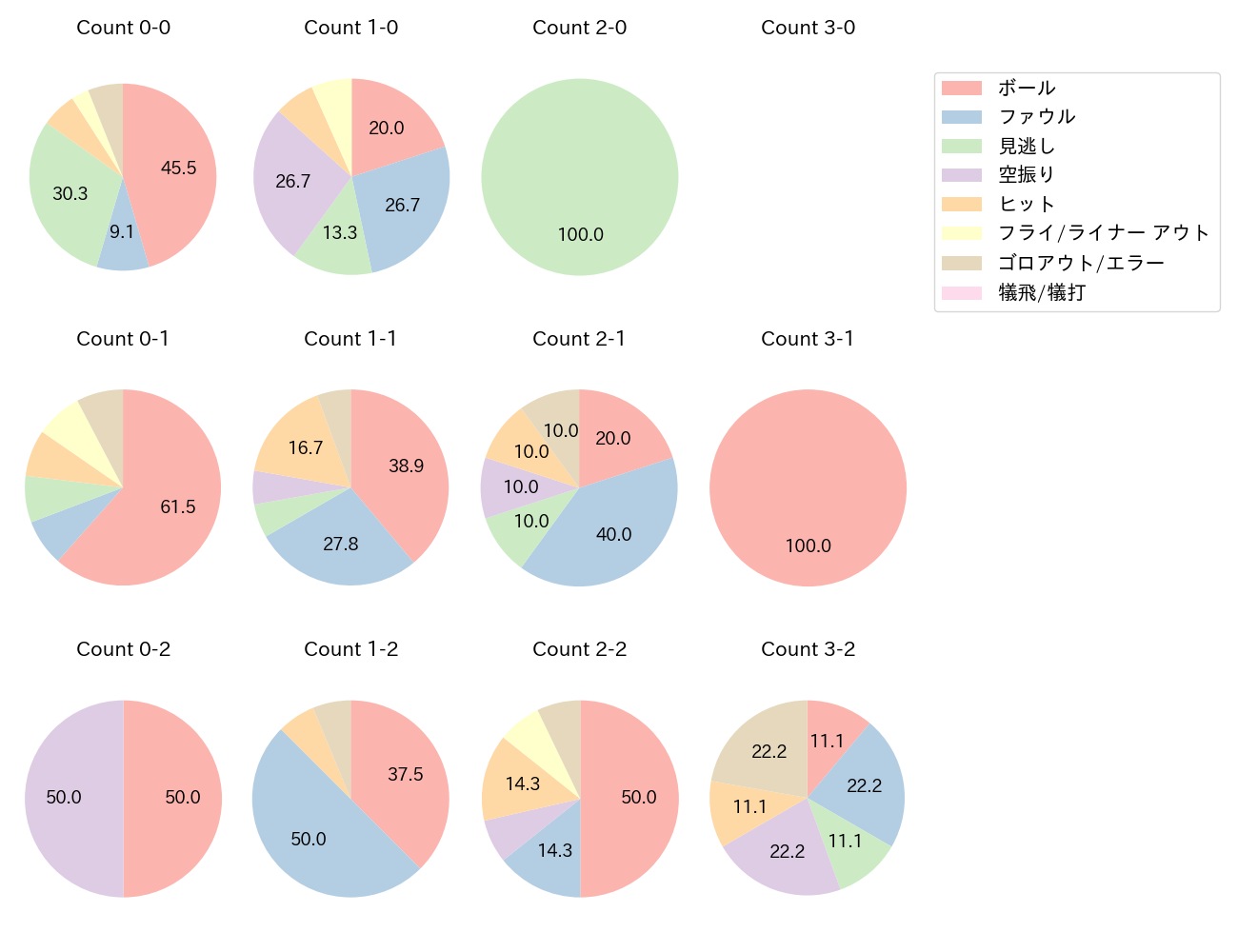 角中 勝也の球数分布(2024年5月)