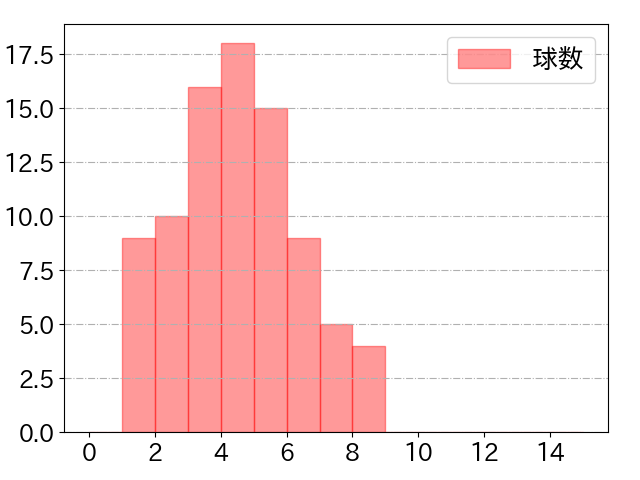 佐藤 都志也の球数分布(2024年5月)