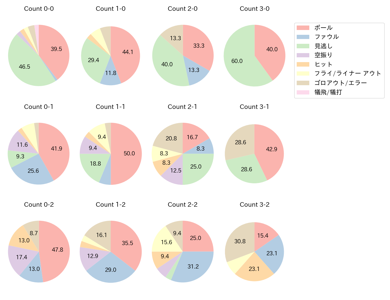 佐藤 都志也の球数分布(2024年5月)