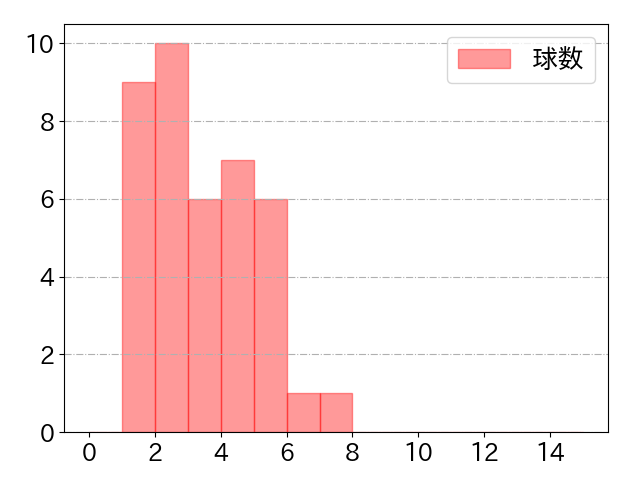 髙部 瑛斗の球数分布(2024年5月)