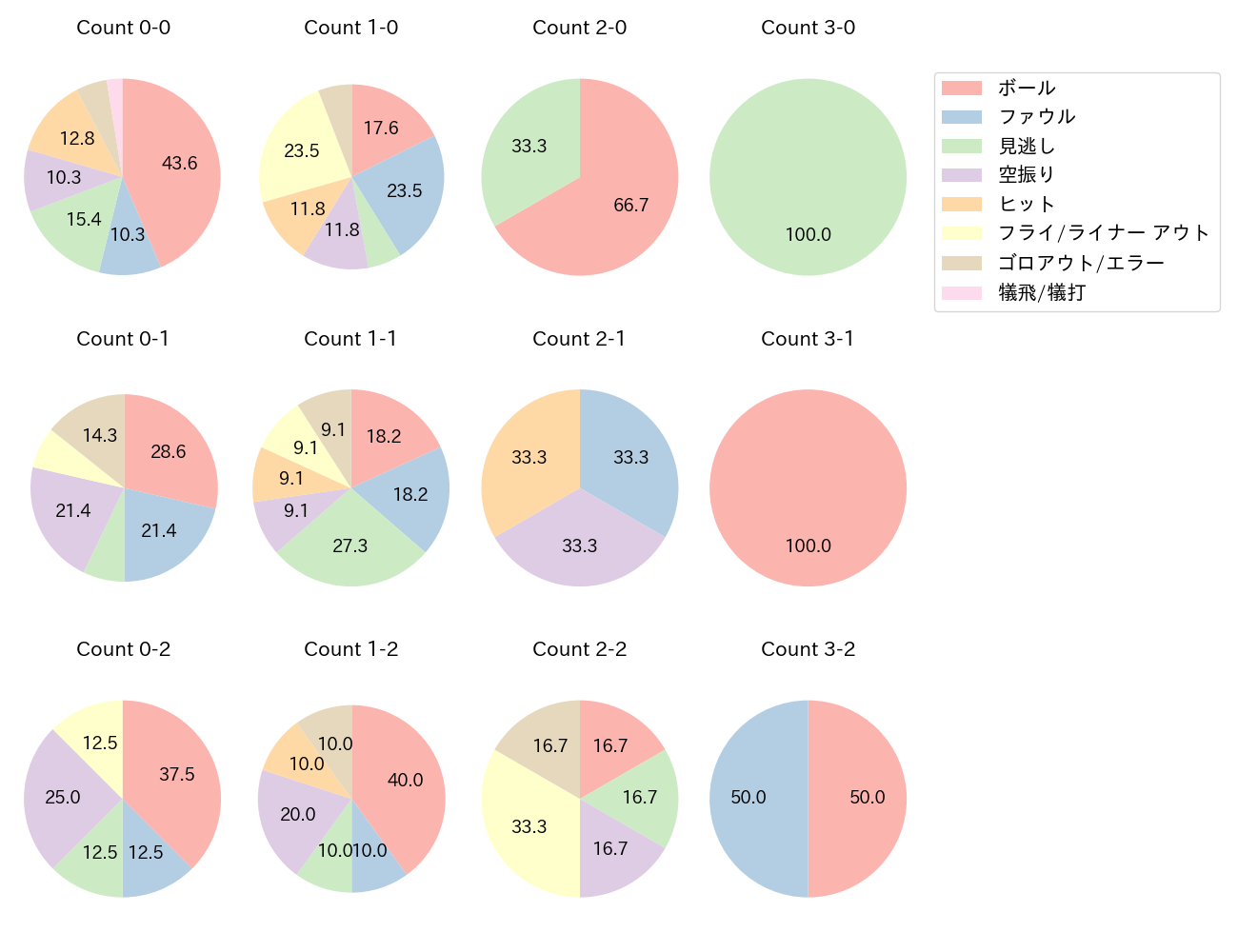 髙部 瑛斗の球数分布(2024年5月)