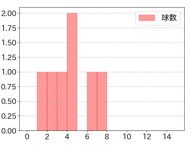 大下 誠一郎の球数分布(2024年5月)