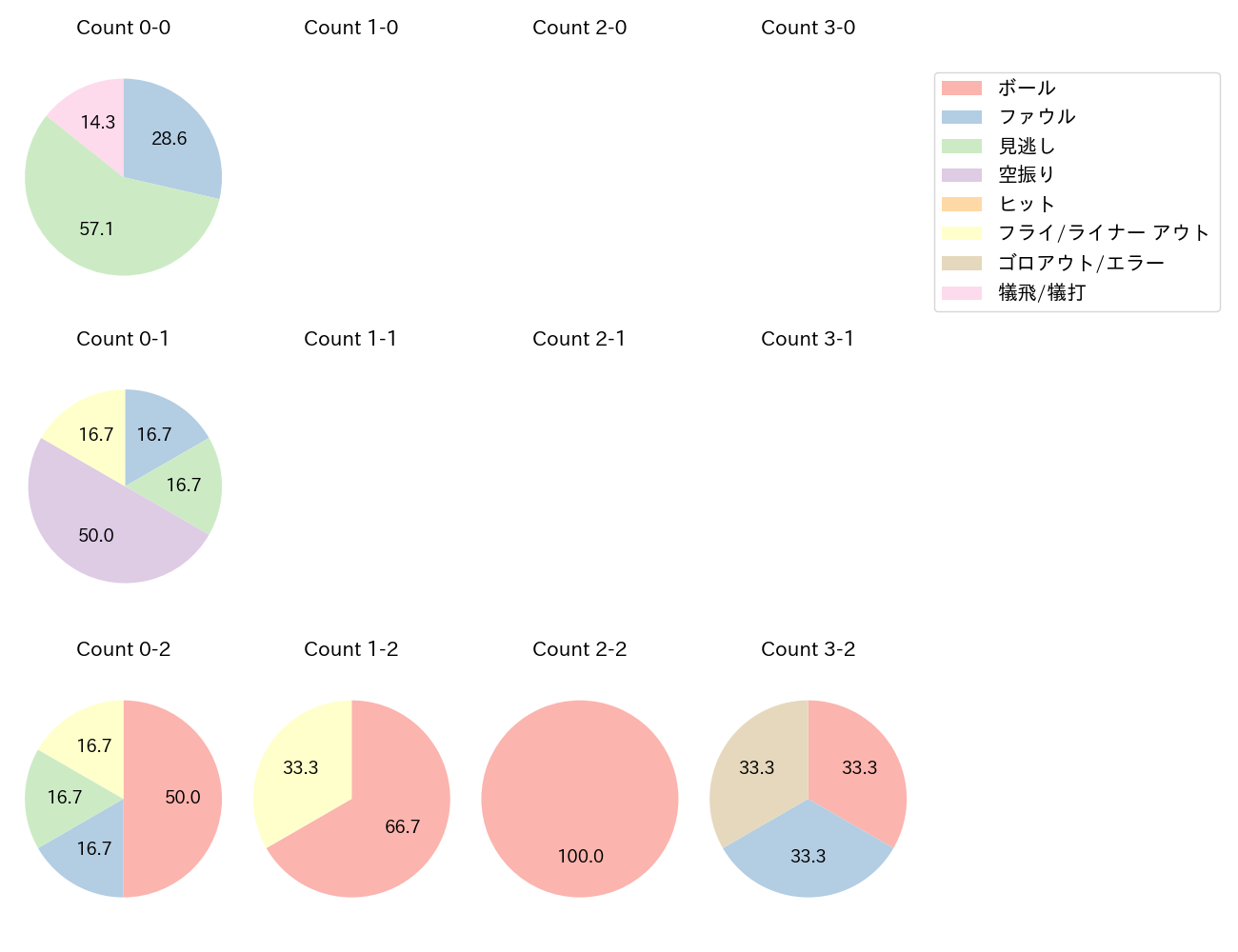 大下 誠一郎の球数分布(2024年5月)