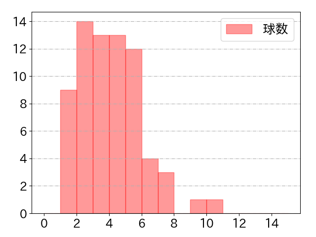 友杉 篤輝の球数分布(2024年5月)