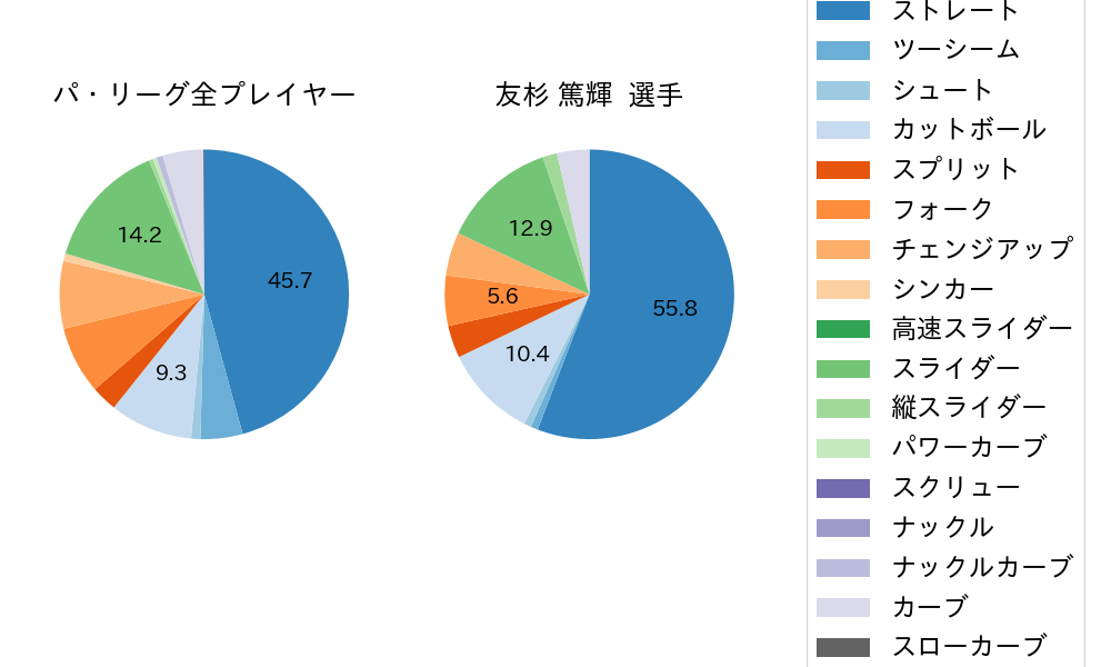 友杉 篤輝の球種割合(2024年5月)